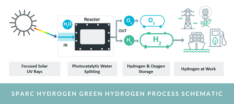 Sparc Hydrogen begins groundbreaking photocatalytic water splitting reactor testing in Newcastle
