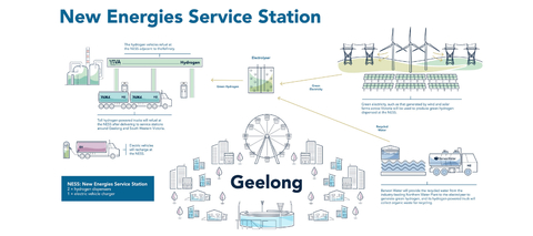 ARENA backs Australia’s first publicly accessible commercial hydrogen refuelling station