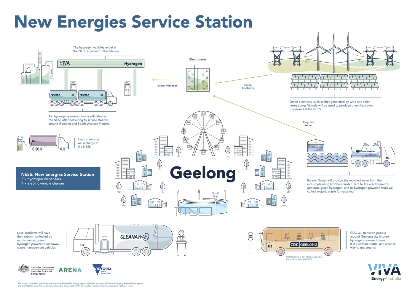 Viva Energy NESS Infographic