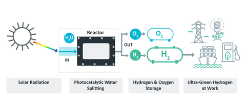 New project to use thermo-photocatalysis and solar radiation to produce ultra-green hydrogen